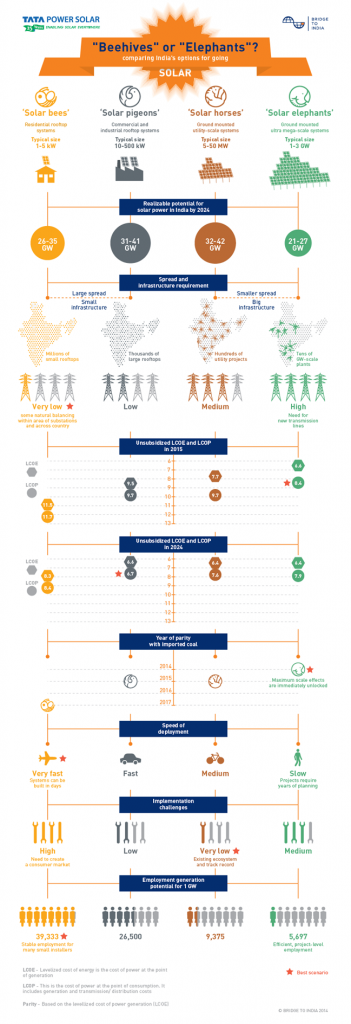 Tata India solar infographic