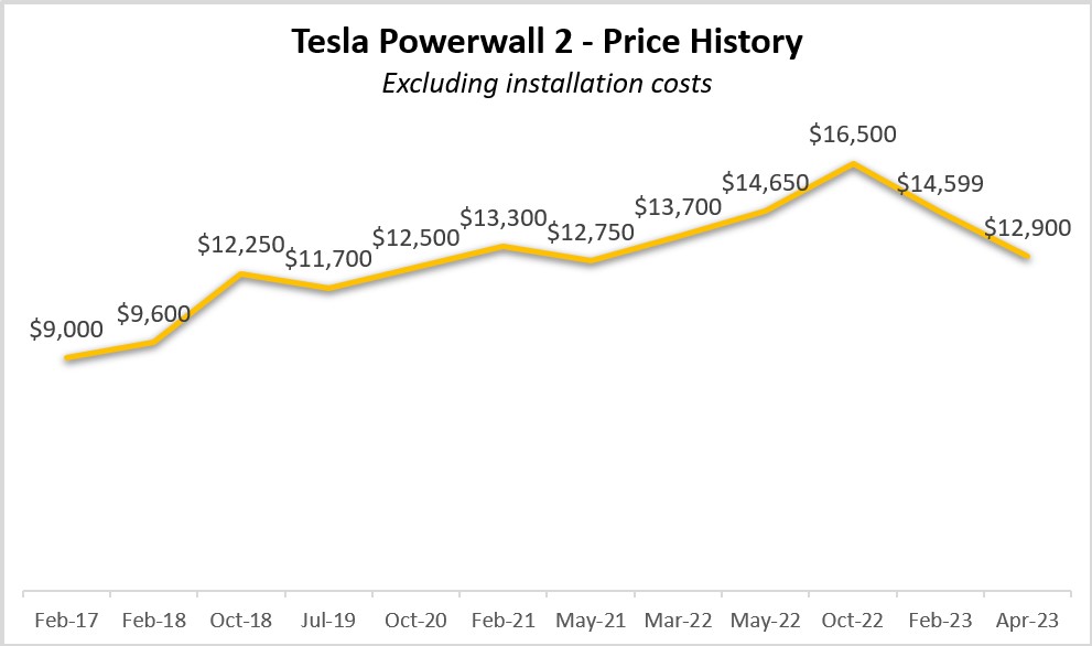 Tesla Powerwall 2 - Price History from Feb 2017 to April 2023