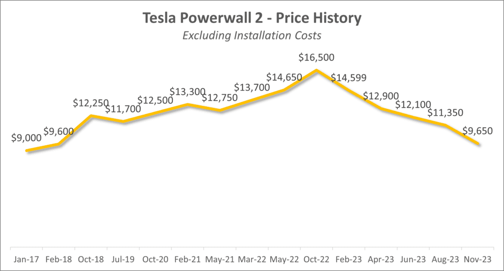 Tesla Powerwall 2 Price history (January 2017 to November 2023)
