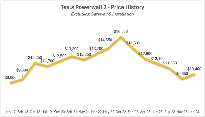 Tesla Powerwall 2 Price history (January 2017 to January 2024)