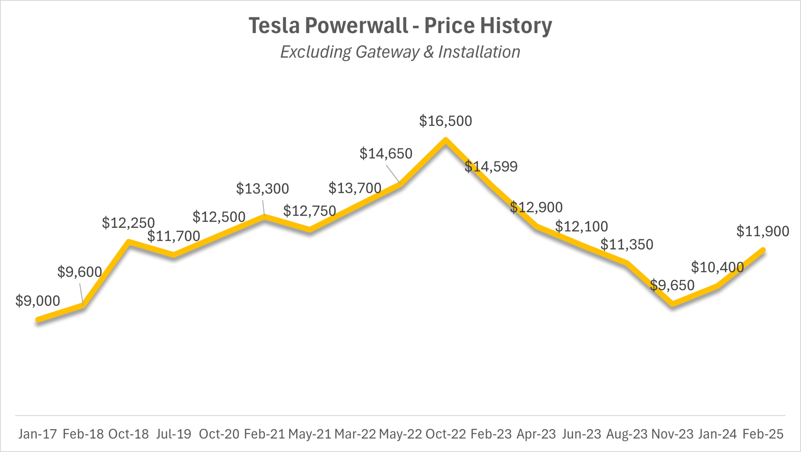 Tesla Powerwall Price History Graph 2025