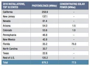 Solar power (photovoltaic and concentrating solar) capacity installed in US states in 2010