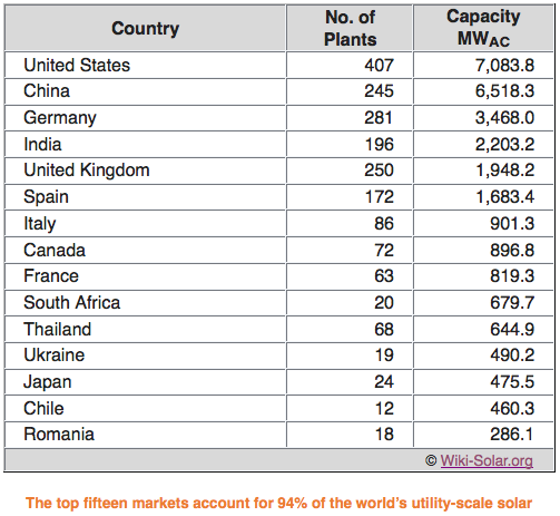 Top large-scale solar countries