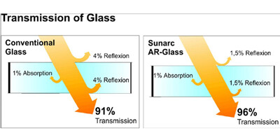 Transmission of light through glass