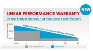 Trina Honey Solar Panel Warranty