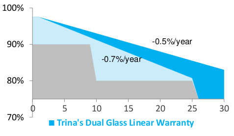 Trina duomax warranty 30 years