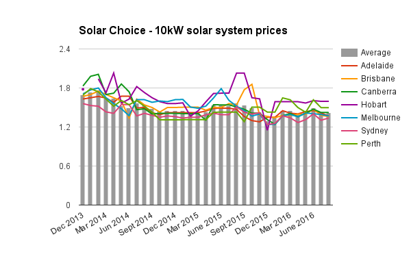 UPDATED 10kW solar system prices Aug 2016
