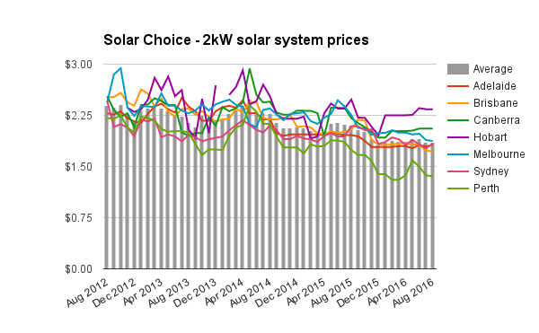 UPDATED 2kW solar system prices Aug 2016