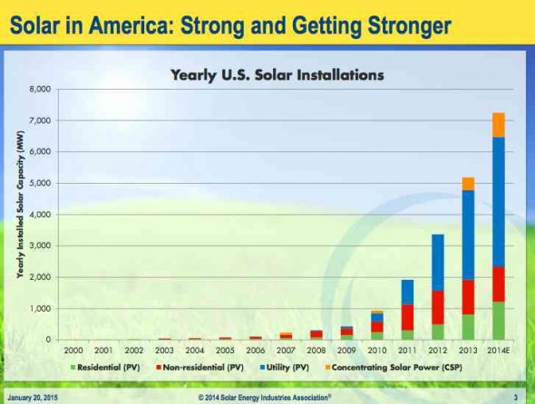US solar getting stronger