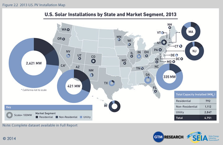 US solar installations by state and market segment