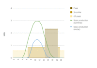 VIC time-variable feed-in tariff