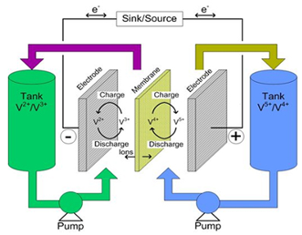 Vanadium Redox Flow Battery Diagram