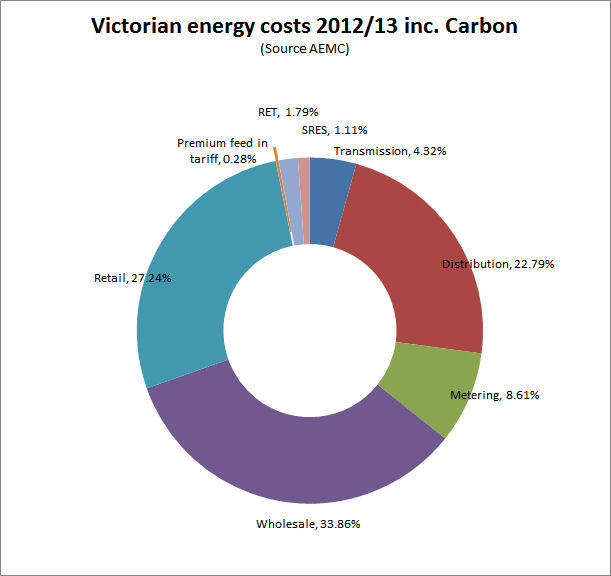 Victoria Feed-in Tariff costs via AEMC