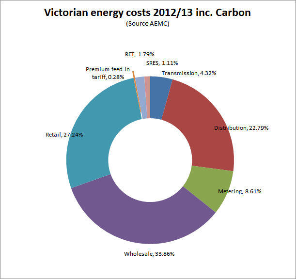 Victoria Feed-in Tariff costs via AEMC Victoria Feed-in Tariff costs via AEMC