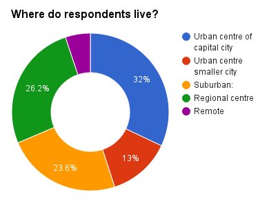 Where do respondents live
