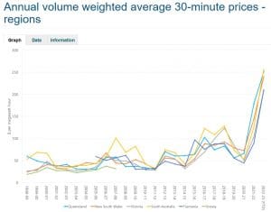 Wholesale Electricity Prices history - AER