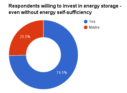 Willing to invest in energy storage wo self-sufficiency