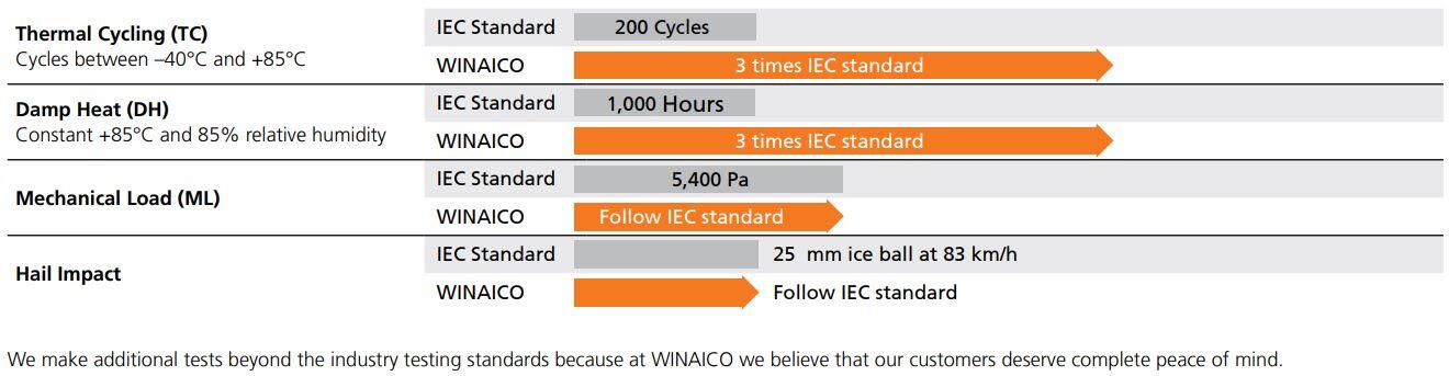 Winaico solar panel tests IEC standards