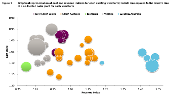 Wind farms solar potential