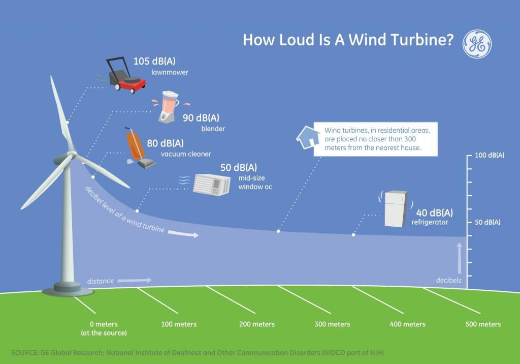 Wind turbine solar inverter noise level