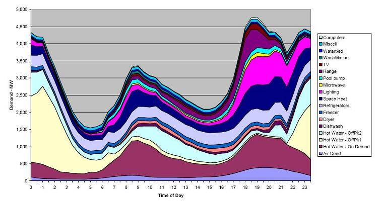 How the average home in NSW uses power during a Winter's day - the Load Curve