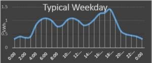 Young adults energy usage pattern for battery storage