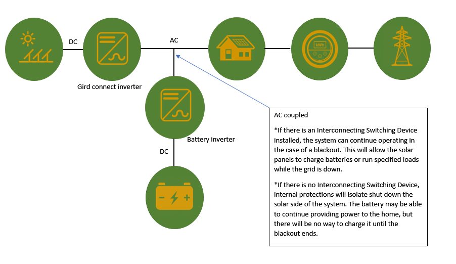 Ac Vs Dc Solar Battery Storage Explained Solar Choice