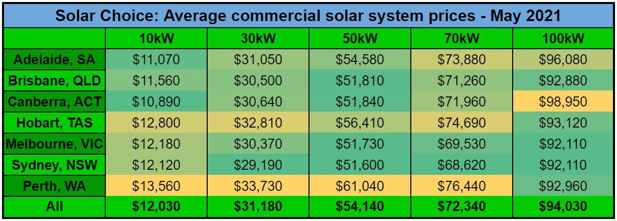 Solar Choice: Average commercial solar system prices - May 2021