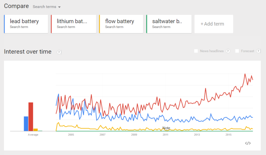 battery chemistry searches over time