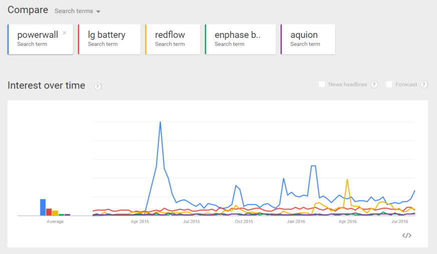 battery product search trends over time