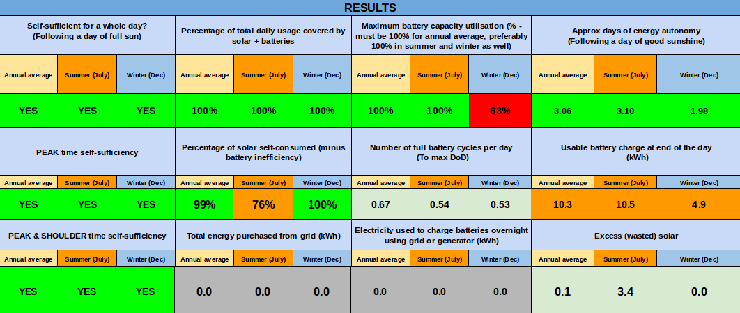 brisbane 3kw solar 13kWh storage results