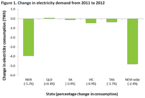 Change in Energy consumption 2011/12