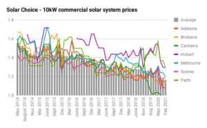 Feb 21 Commercial 10kW