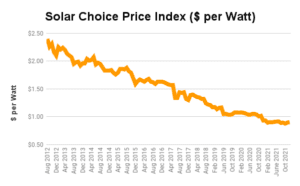 Solar Choice Residential Price Index - Dec