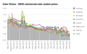 Feb 21 Commercial 30kW