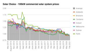 Feb 21 Commercial 100kW