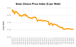 Oct 2020 index chart