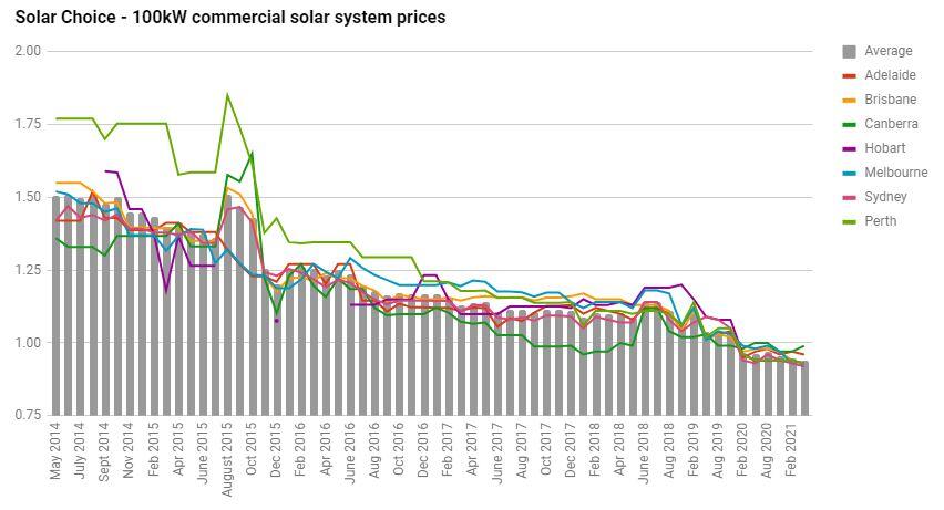 Solar Choice - 100kW commercial solar system prices
