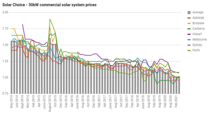 Solar Choice - 30kW commercial solar system prices