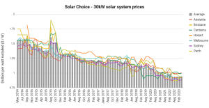 commercial Price Index - 30kW