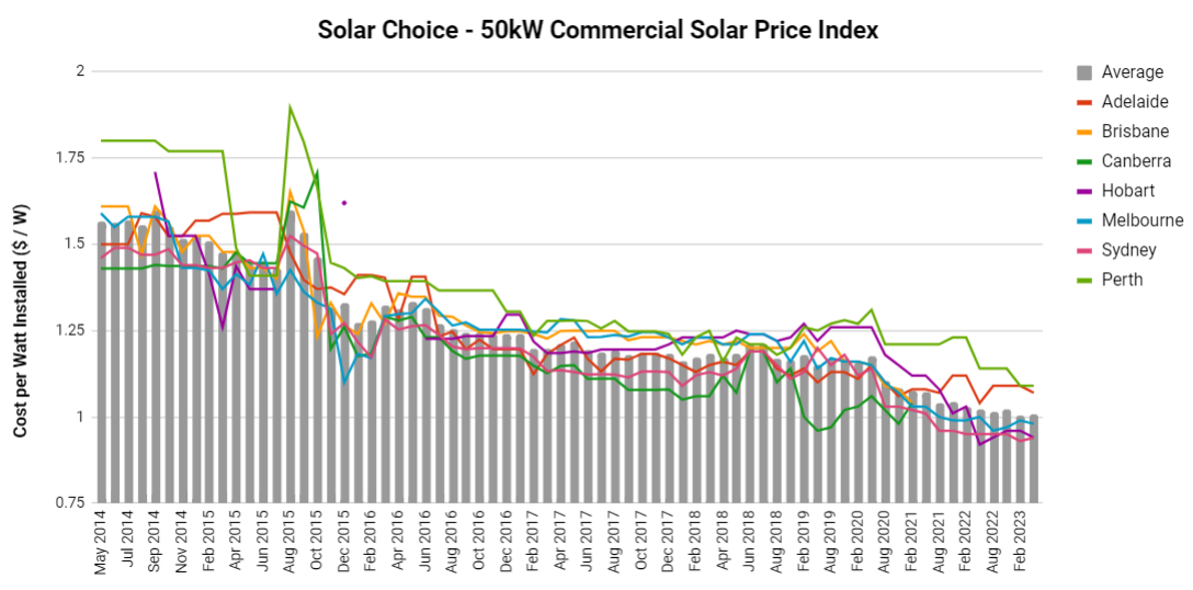commercial Price Index - 50kW