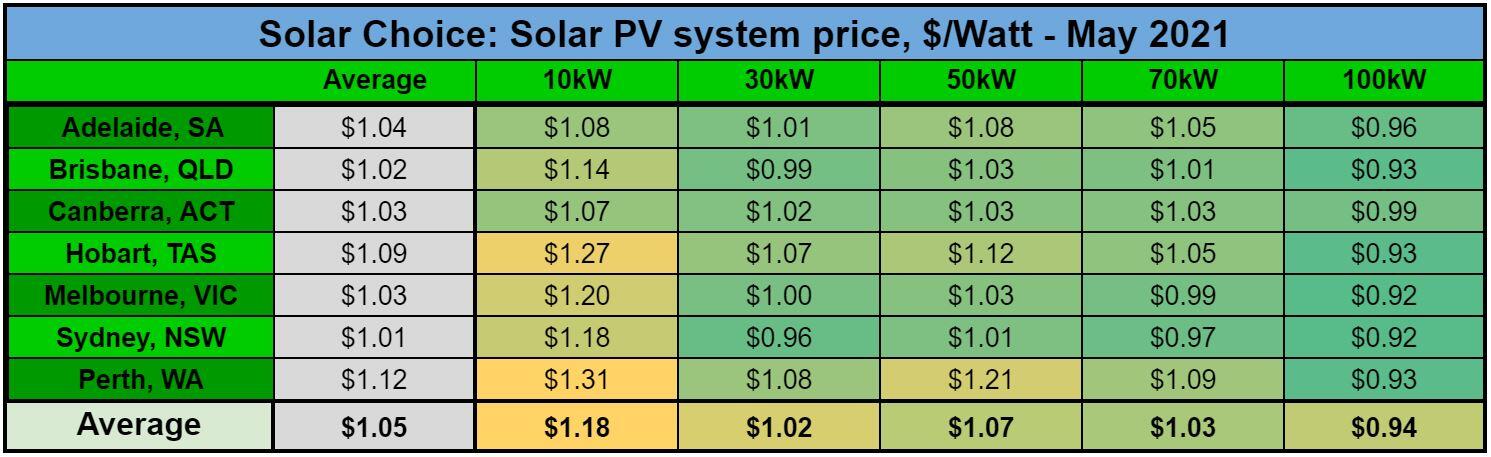 Solar Choice: Solar PV system price - May 2021