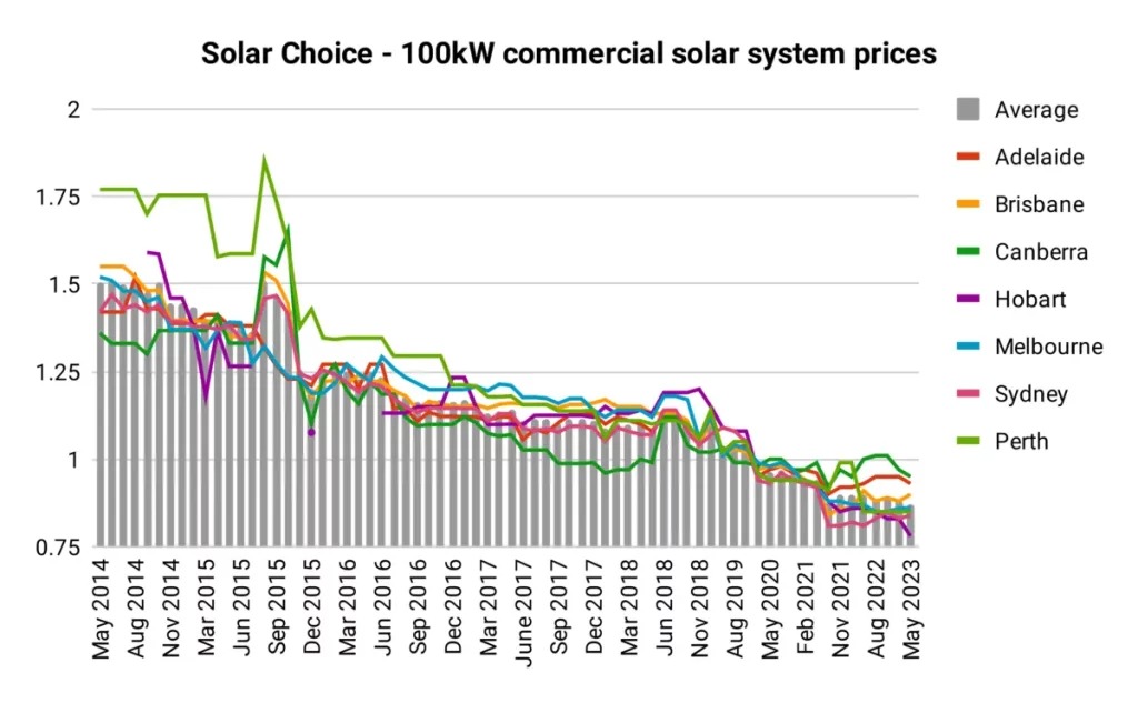 100kw solar system prices may 2023