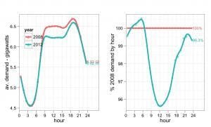 changes in grid demand in Queensland