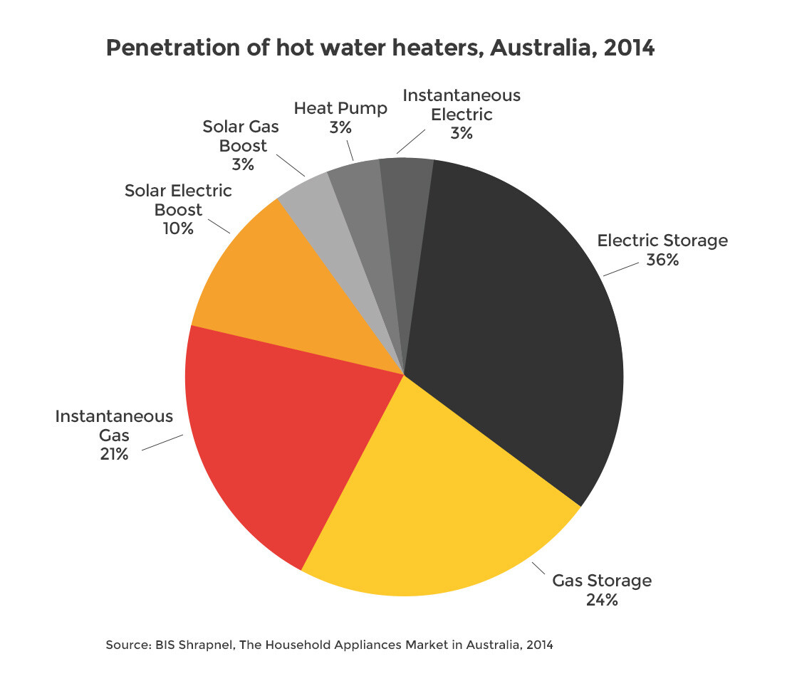 Solar Power Usage Chart