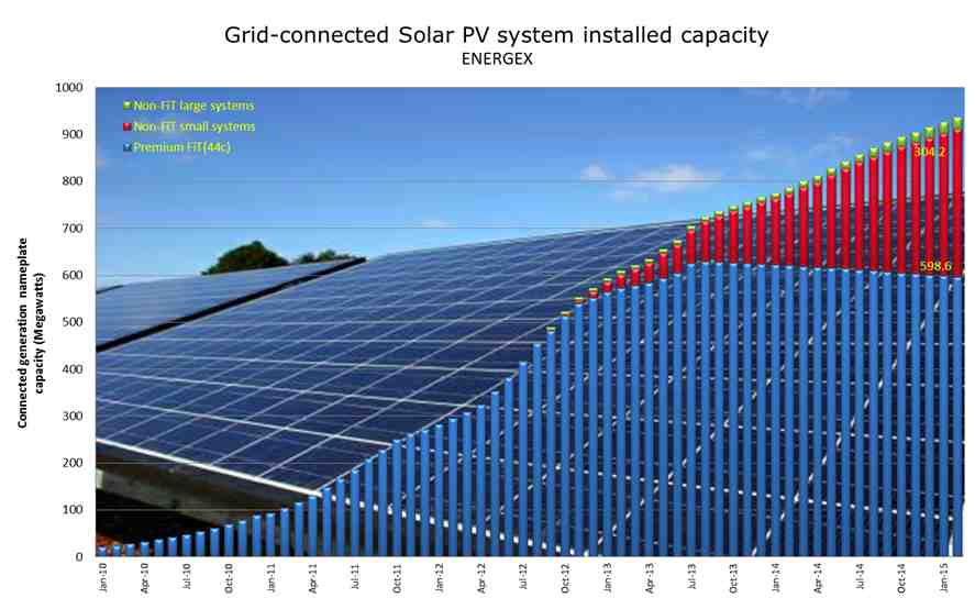 Grid-connected solar pv capacity