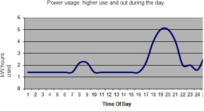higher electricity power consumption use and solar output