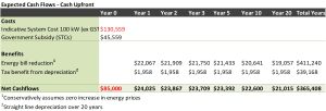 100kW Solar Project cash flows with 20 year straigh line depreciation