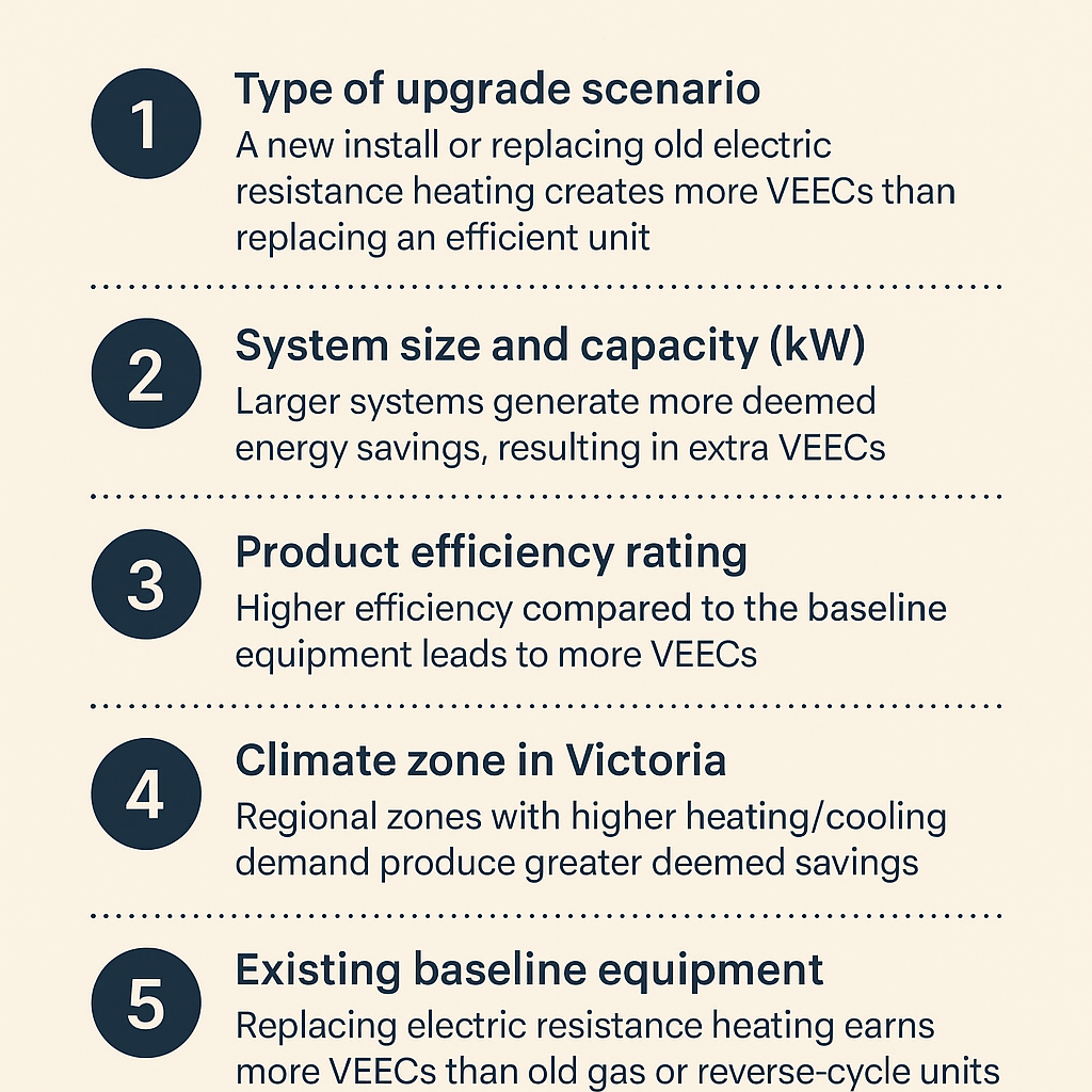 5 factors influencing value of Air Conditioner rebate in Victoria