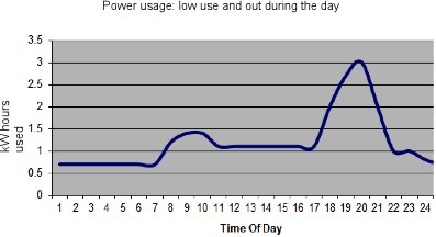 lower electricity power consumption and output during the day solar power